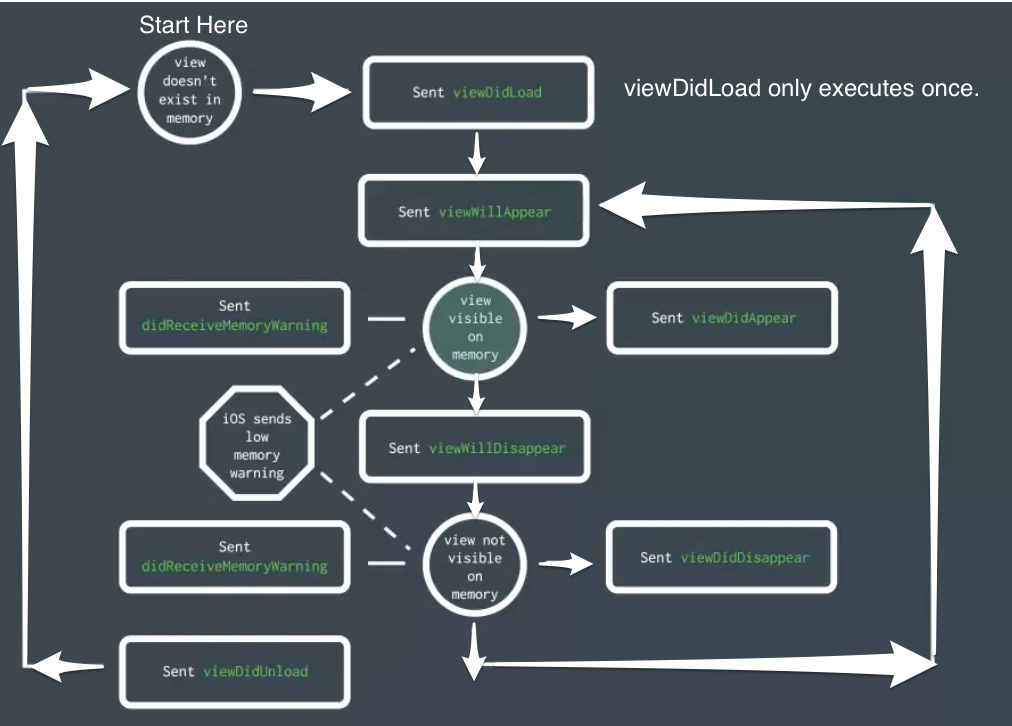 UIViewController-Lifecycle-1