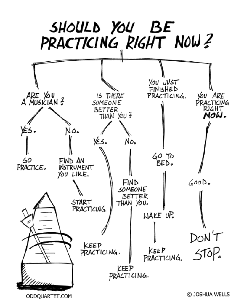 Should you be practicing right now?