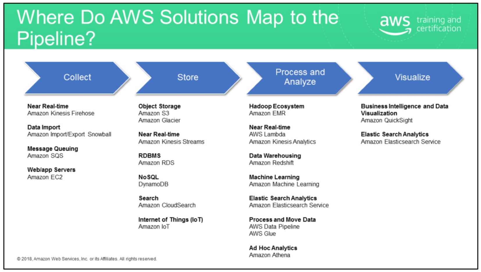 aws-productline-for-big-data-pipeline