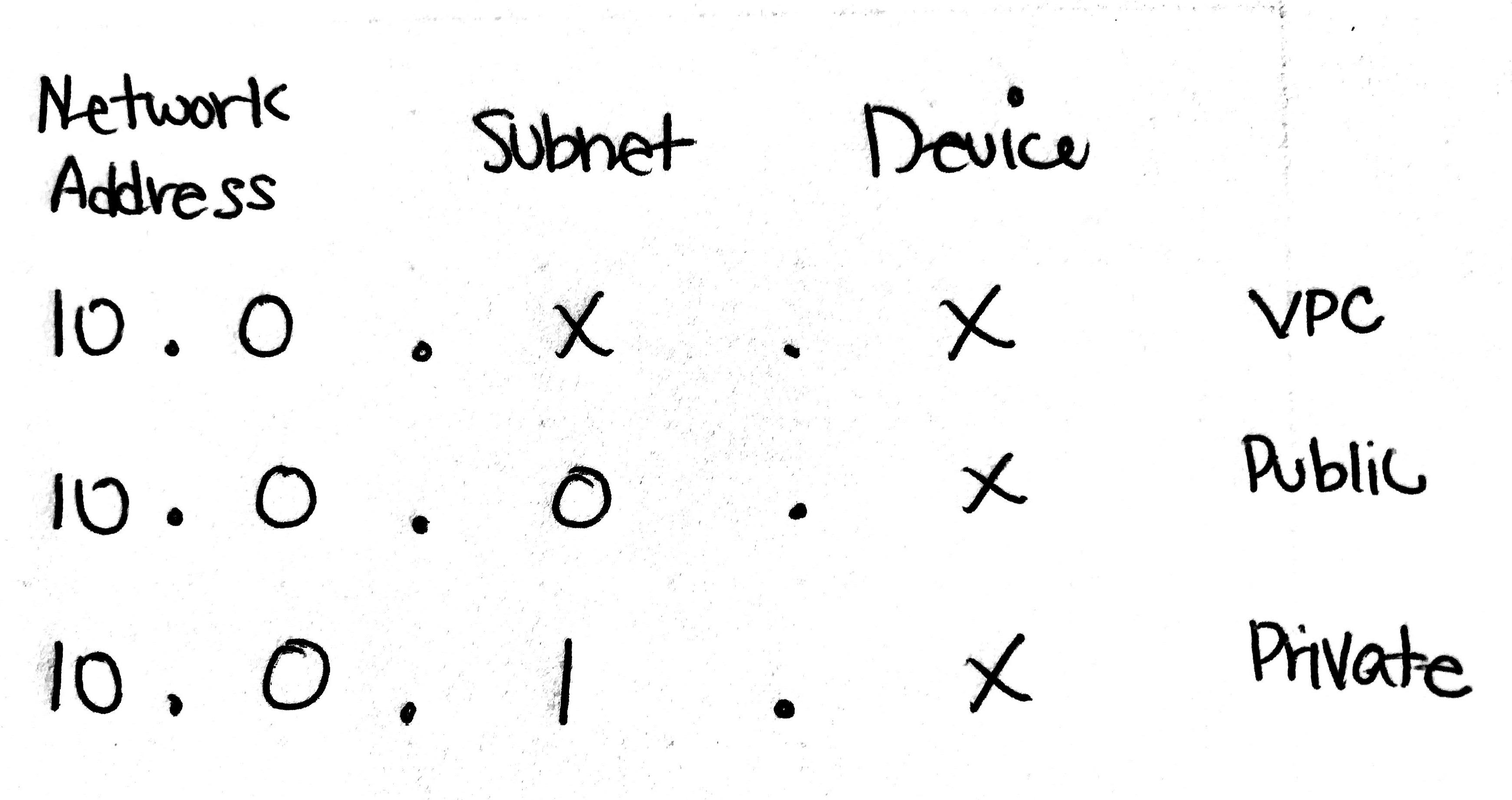 vpc-ip