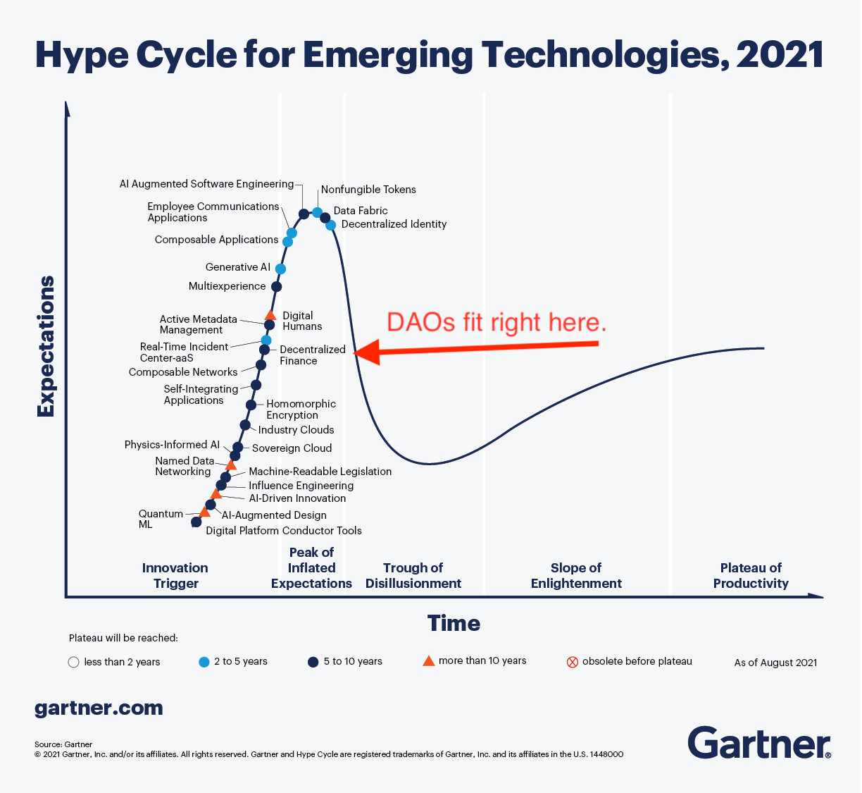 daos-in-2021