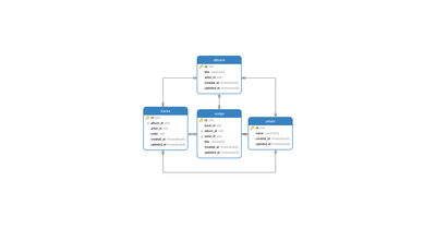 Rails: Database Relationships