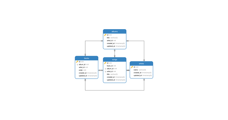 Rails: Database Relationships